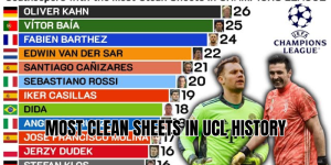 most clean sheets in ucl history